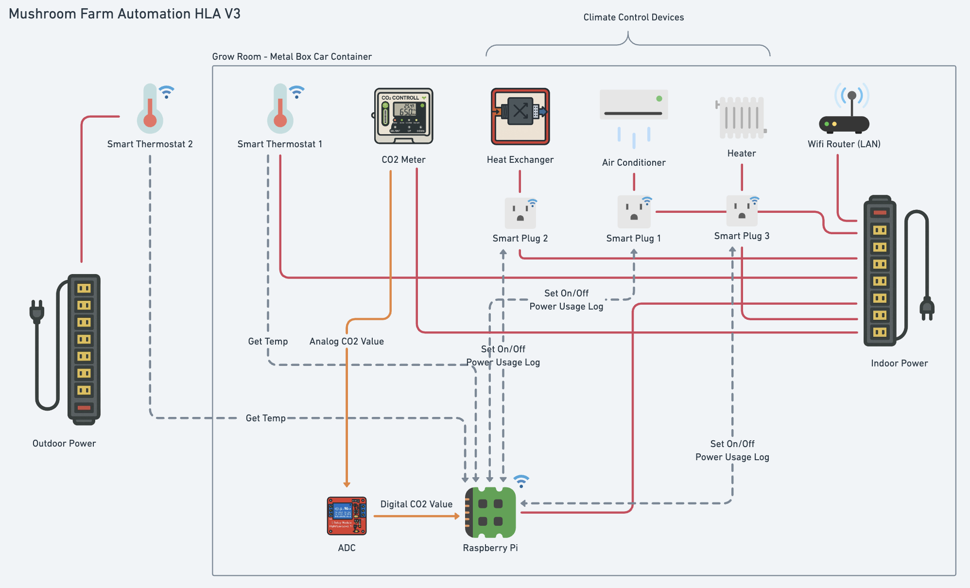 Mushroom Farm Automation cover